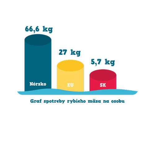 Graf spotreby rybieho mäsa